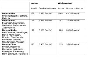 Anzahl und durchschnittliche Kaufpreise von Eigentumswohnungen in den Bezirken